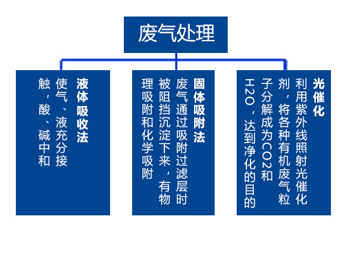 废气处理