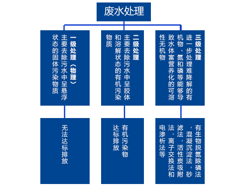 废水处理